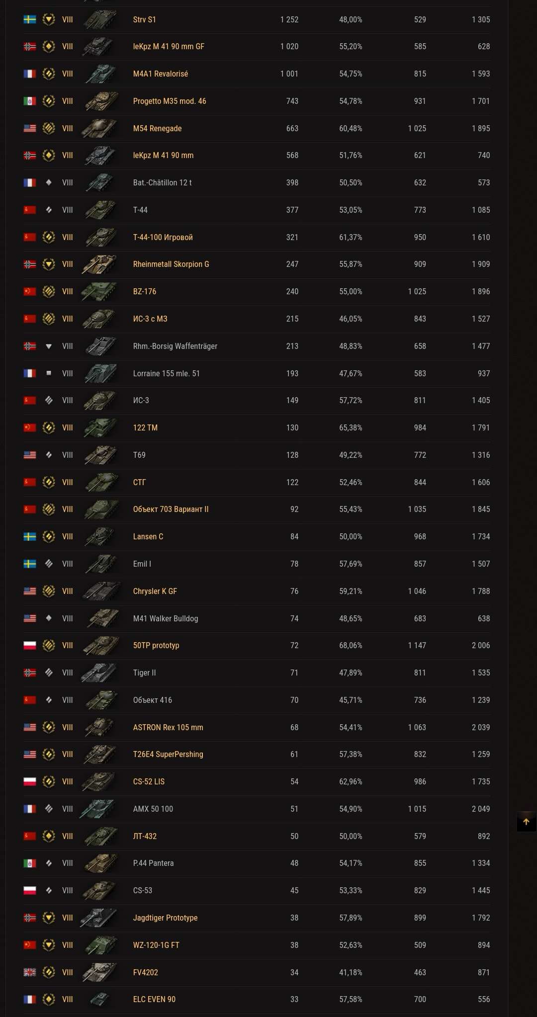 продажа аккаунта к игре Мир Танков, WoT(Lesta, WG)