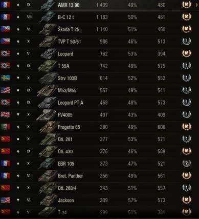 продажа аккаунта к игре Мир Танков, WoT(Lesta, WG)