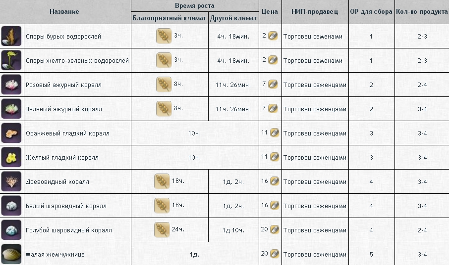 Таблицы архейдж. ARCHEAGE древесина таблица. ARCHEAGE деревья таблица. Таблица растений архейдж. ARCHEAGE древовидный коралл.