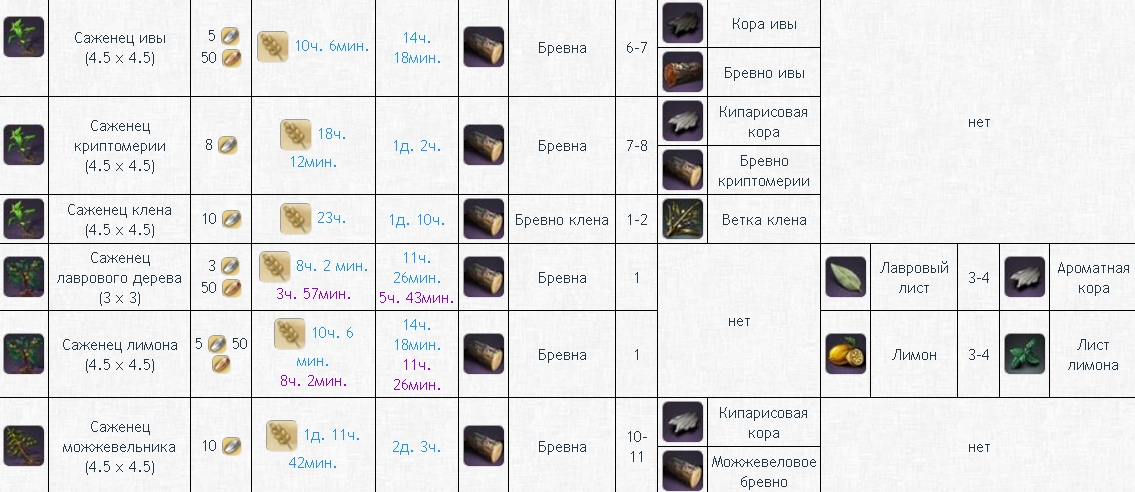 Таблицы архейдж. ARCHEAGE деревья таблица. ARCHEAGE древесина таблица. Деревья ARCHEAGE. Саженцы ARCHEAGE.