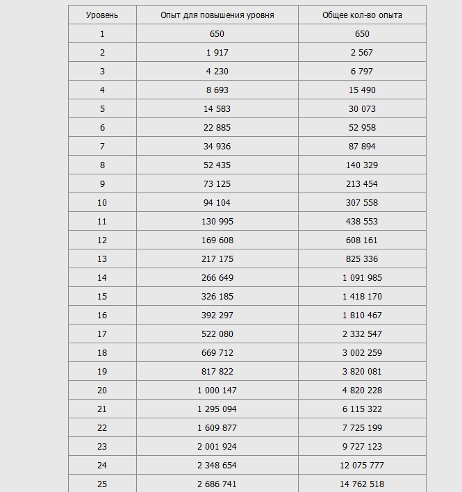 Таблица опыта. Таблица опыта ПВ по уровням. Айон таблица опыта. Таблица опыта perfect World. Aion 4.0 таблица опыта.
